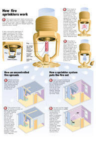 How Sprinklers work